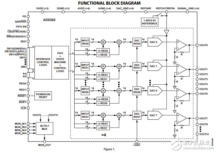 32通道3伏/5伏單電源14位密集數(shù)模轉(zhuǎn)換器ad5382數(shù)據(jù)表