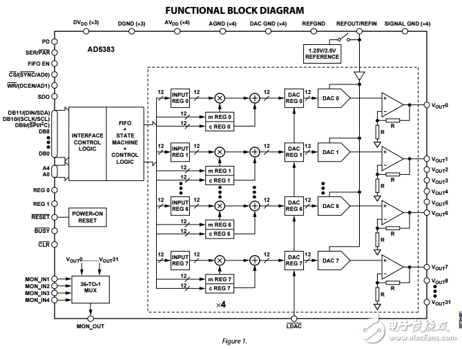 32通道3伏/5伏單電源12位密集數(shù)模轉(zhuǎn)換器AD5383數(shù)據(jù)表