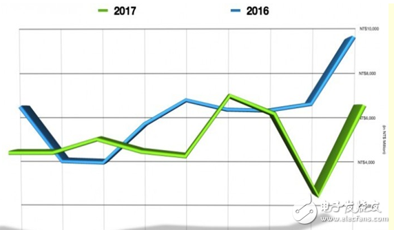 HTC的收入回暖,9月營收突然暴漲,能否迎來大翻身