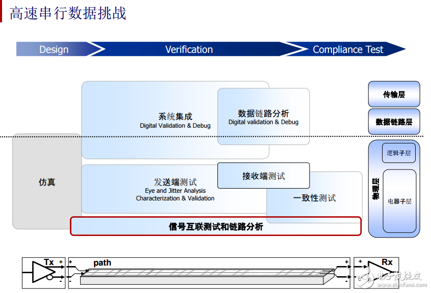 高速串行數(shù)據(jù)挑戰(zhàn)與TDR阻抗測試和高速串行鏈路的分析