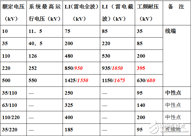 變壓器相關(guān)標(biāo)準(zhǔn)與規(guī)定及電力變壓器絕緣結(jié)構(gòu)及其設(shè)計要點分析