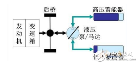 并聯(lián)液壓混合動(dòng)力車技術(shù)及其控制系統(tǒng)的設(shè)計(jì)