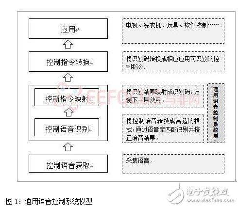 通用語(yǔ)音控制系統(tǒng)模型與基于聲紋識(shí)別的通用語(yǔ)音控制系統(tǒng)的設(shè)計(jì)