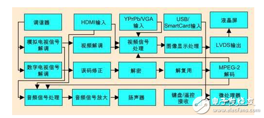 液晶高清數(shù)字電視系統(tǒng)的構(gòu)成及其技術(shù)趨勢與設計挑戰(zhàn)