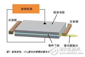 CO2激光器與板條放電技術(shù)及其應用領域的介紹