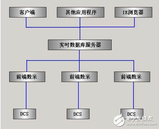 紫金橋?qū)崟r數(shù)據(jù)庫在廠區(qū)監(jiān)控系統(tǒng)的實現(xiàn)