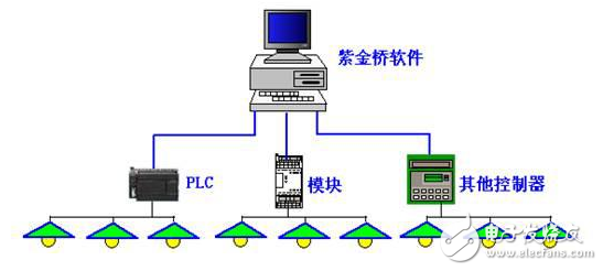 基于紫金橋組態(tài)軟件的燈光控制系統(tǒng)方案