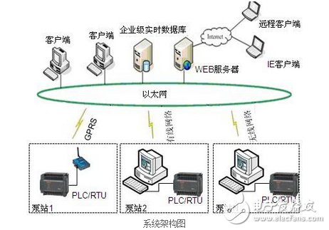 基于紫金橋的泵站集中監(jiān)控管理系統(tǒng)