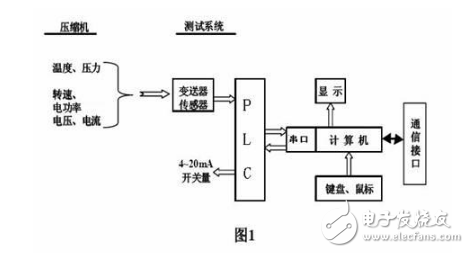 基于紫金橋軟件在汽車空調(diào)壓縮機(jī)性能測試系統(tǒng)的應(yīng)用