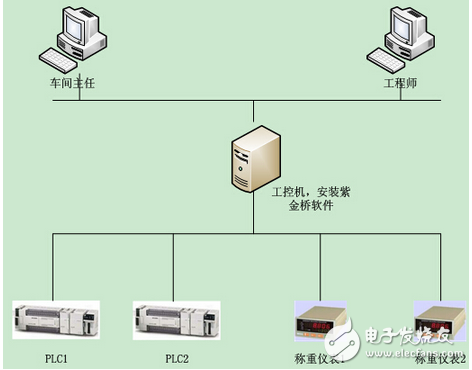 基于紫金橋監(jiān)控組態(tài)軟件的藥品配料系統(tǒng)平臺