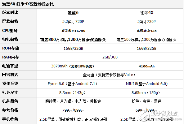 魅族魅藍(lán)6和紅米4X哪個值得買？