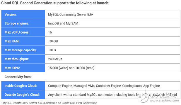 谷歌發(fā)布的云端SQL數(shù)據(jù)庫(kù)服務(wù)簡(jiǎn)要分析