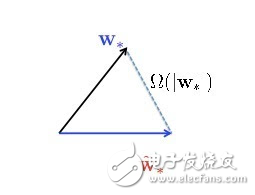 大數(shù)據(jù)的挑戰(zhàn)與隨機機器學(xué)習(xí)算法