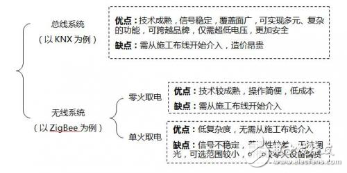 怎樣選擇智能家居總線(xiàn)系統(tǒng)與無(wú)線(xiàn)系統(tǒng)