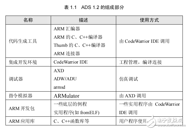 ADS集成開發(fā)環(huán)境及EasyJTAG-H仿真器使用