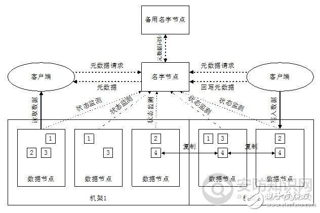 云存儲(chǔ)技術(shù)構(gòu)架