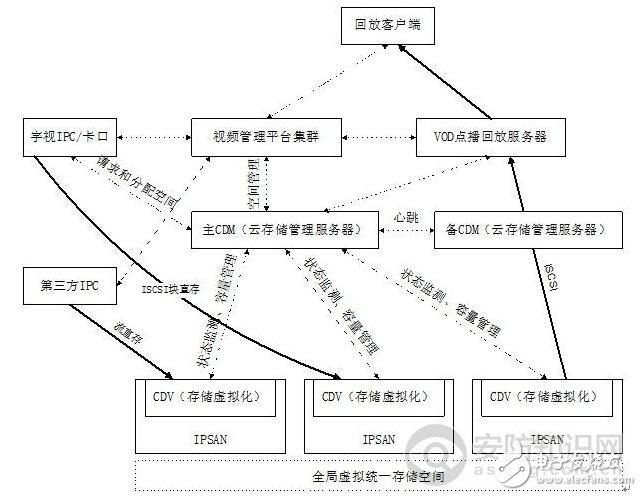 云存儲(chǔ)技術(shù)構(gòu)架