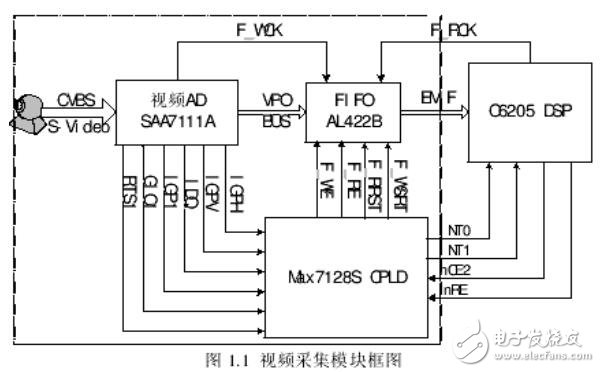 基于CPLD視頻模塊研究設(shè)計(jì)