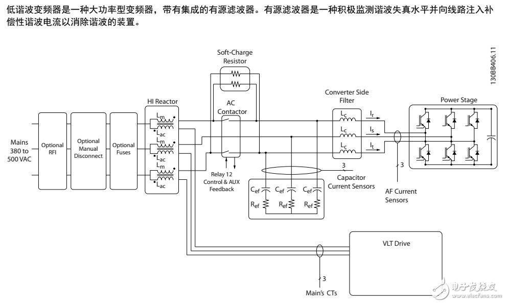 　　變頻器是一種電機(jī)控制器，它將交流主電源轉(zhuǎn)變成可變交流波形輸出。為了控制電機(jī)速度或轉(zhuǎn)矩，輸出的頻率和電壓會(huì)受到調(diào)節(jié)。變頻器可以根據(jù)系統(tǒng)反饋（比如來(lái)自傳送機(jī)皮帶上的位置傳感器的反饋）來(lái)改變電機(jī)的速度，變頻器還可以根據(jù)來(lái)自外部控制器的遠(yuǎn)程命令來(lái)調(diào)節(jié)電機(jī)。