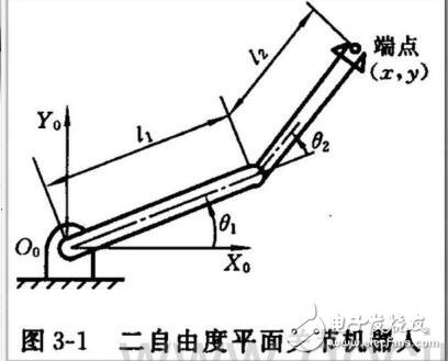 工業(yè)機器人動力學分析