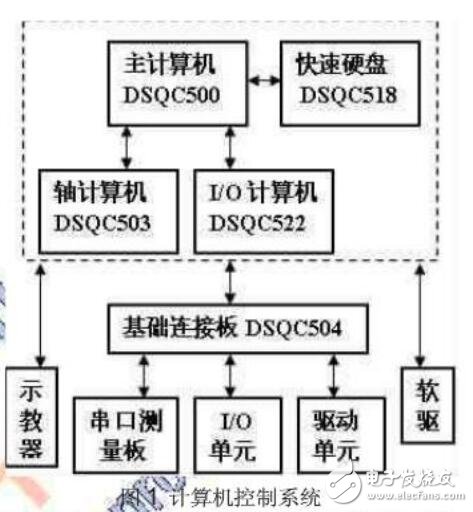 ABB機器人S4Cplus硬件系統(tǒng)故障檢測