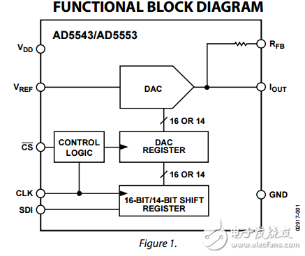 電流輸出/串行輸入16/14位的數(shù)模轉(zhuǎn)換器ad5543/ad5553數(shù)據(jù)表