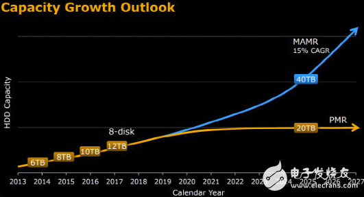 有了MAMR技術(shù),40TB硬盤(pán)容量將在2025年有望實(shí)現(xiàn)
