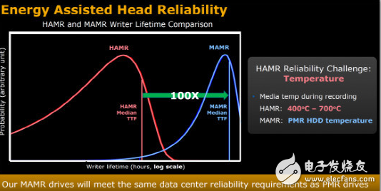 有了MAMR技術(shù),40TB硬盤(pán)容量將在2025年有望實(shí)現(xiàn)