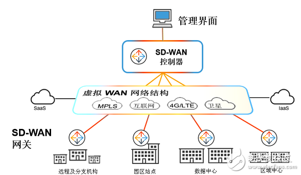 漫談廣域網(wǎng)邊緣技術(shù)面臨的挑戰(zhàn)和解決方案