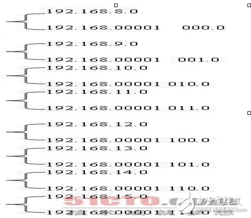 CIDR之無類域間路由內(nèi)容介紹