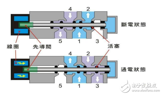 電磁閥工作原理及其功能作用的介紹