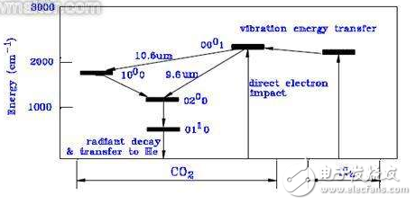 二氧化碳激光介紹與CO2激光器運作原理及分類淺析