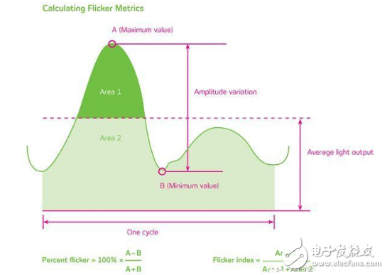 LED無頻閃技術(shù)之基礎(chǔ)篇