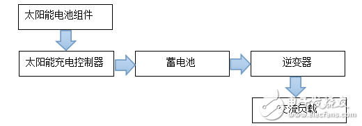 便攜式供電系統(tǒng)的組成與戶外便攜式太陽(yáng)能供電系統(tǒng)的設(shè)計(jì)