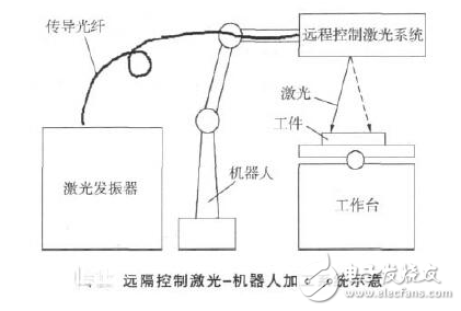 激光光源介紹與遠(yuǎn)隔控制激光機(jī)器人加工系統(tǒng)在汽車(chē)制造業(yè)的應(yīng)用