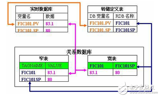 基于紫金橋數(shù)據(jù)轉(zhuǎn)儲技術(shù)實(shí)現(xiàn)煤炭生產(chǎn)的集中顯示