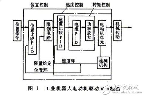 基于工業(yè)機器人的電機驅動系統(tǒng)要求及分類