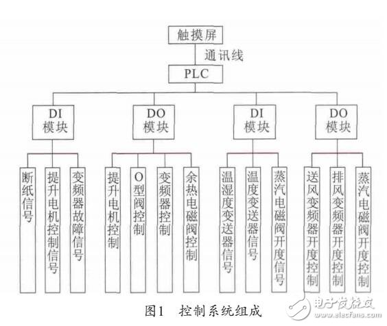 DCS在造紙機控制系統(tǒng)應用設計