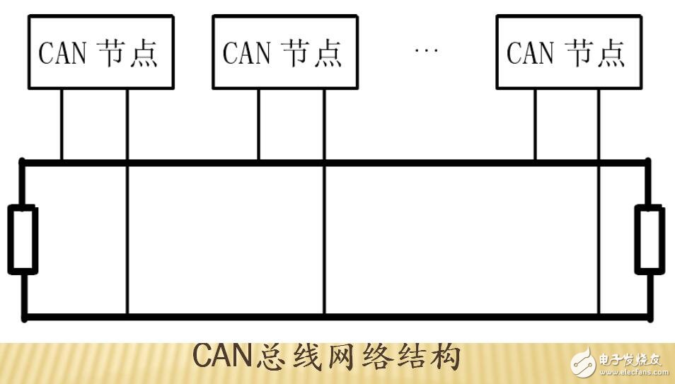 基于CAN在工業(yè)控制中的應用