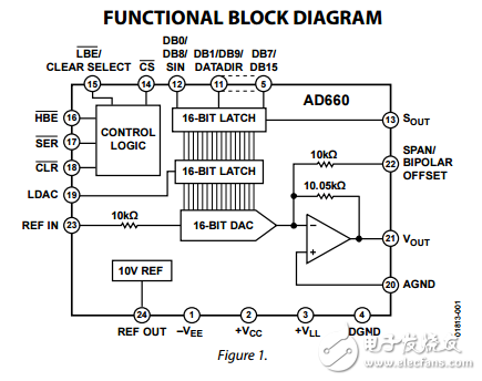 單片16位串行/字節(jié)數(shù)模轉(zhuǎn)換器端口ad660數(shù)據(jù)表