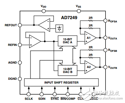 LC2 MOS的雙通道12位串行DAC端口ad7249數(shù)據(jù)表