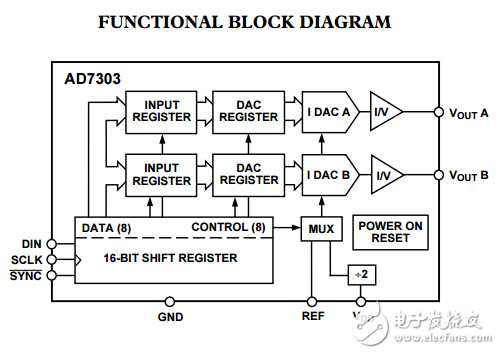 2.7V到5.5V串行輸入雙電壓輸出8位數(shù)模轉(zhuǎn)換器AD7303數(shù)據(jù)表