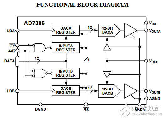 3V并行輸入雙12位/10位數(shù)模轉(zhuǎn)換器AD7396/AD7397數(shù)據(jù)表