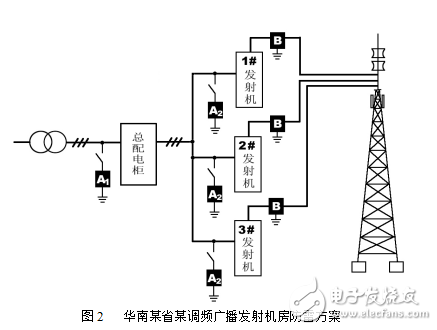 機(jī)房電源防雷器的要點(diǎn)及選型