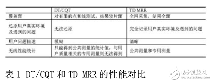 TD網優(yōu)方式及最佳選擇