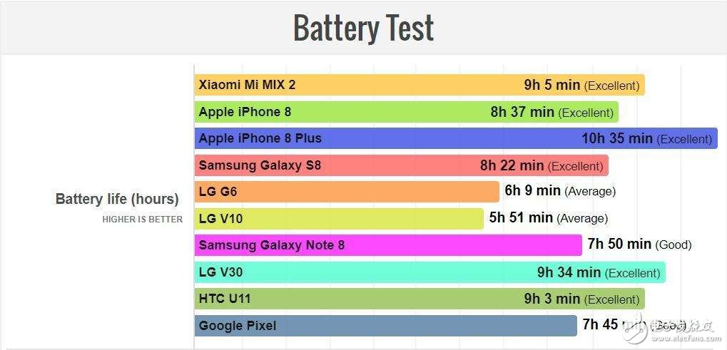 小米mix2續(xù)航怎么樣?弱于iphone8plus強(qiáng)于三星S8