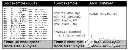 降低ARM Cortex-M CPU功耗的技巧分析