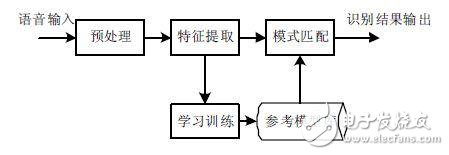 語音識(shí)別系統(tǒng)硬軟件方案分析