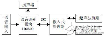 語音識(shí)別系統(tǒng)硬軟件方案分析