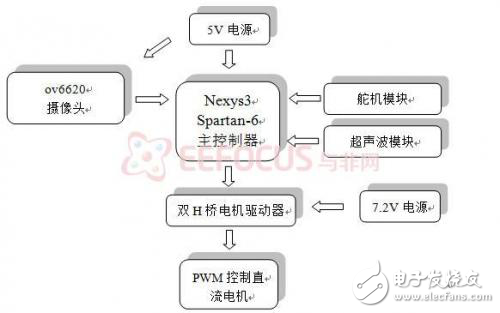 嵌入式智能小車的設(shè)計(jì)技巧